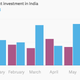 Image for article titled These 9 charts show the Indian economy’s performance during Modi’s first 100 days